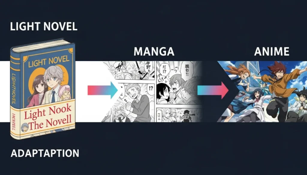 Mangá, light novel e anime tipos